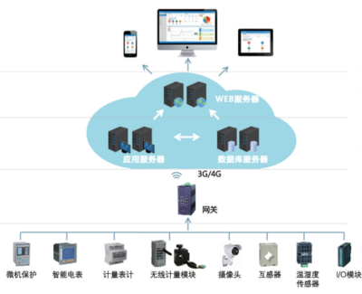 AcrelCloud-1000 高效、可靠的數據處理與存儲解決方案