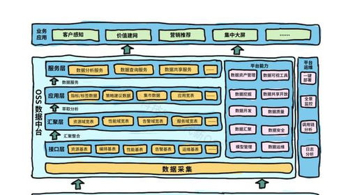 構(gòu)建面向5G時(shí)代的新一代OSS數(shù)據(jù)中臺 打造統(tǒng)一、智能的網(wǎng)管數(shù)據(jù)底座